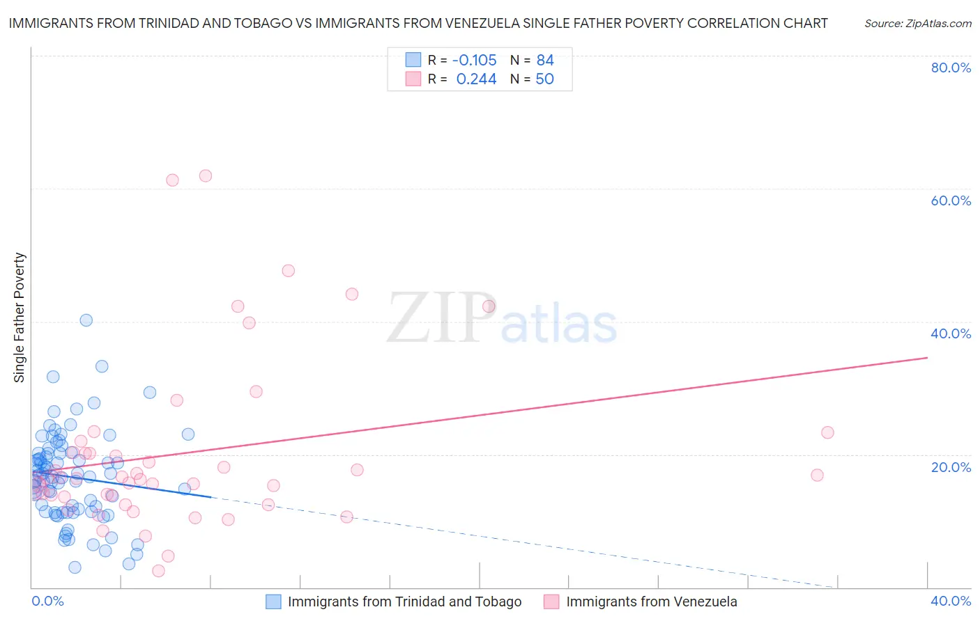 Immigrants from Trinidad and Tobago vs Immigrants from Venezuela Single Father Poverty