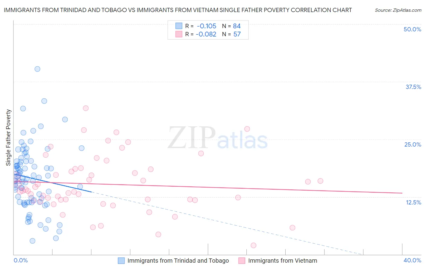 Immigrants from Trinidad and Tobago vs Immigrants from Vietnam Single Father Poverty