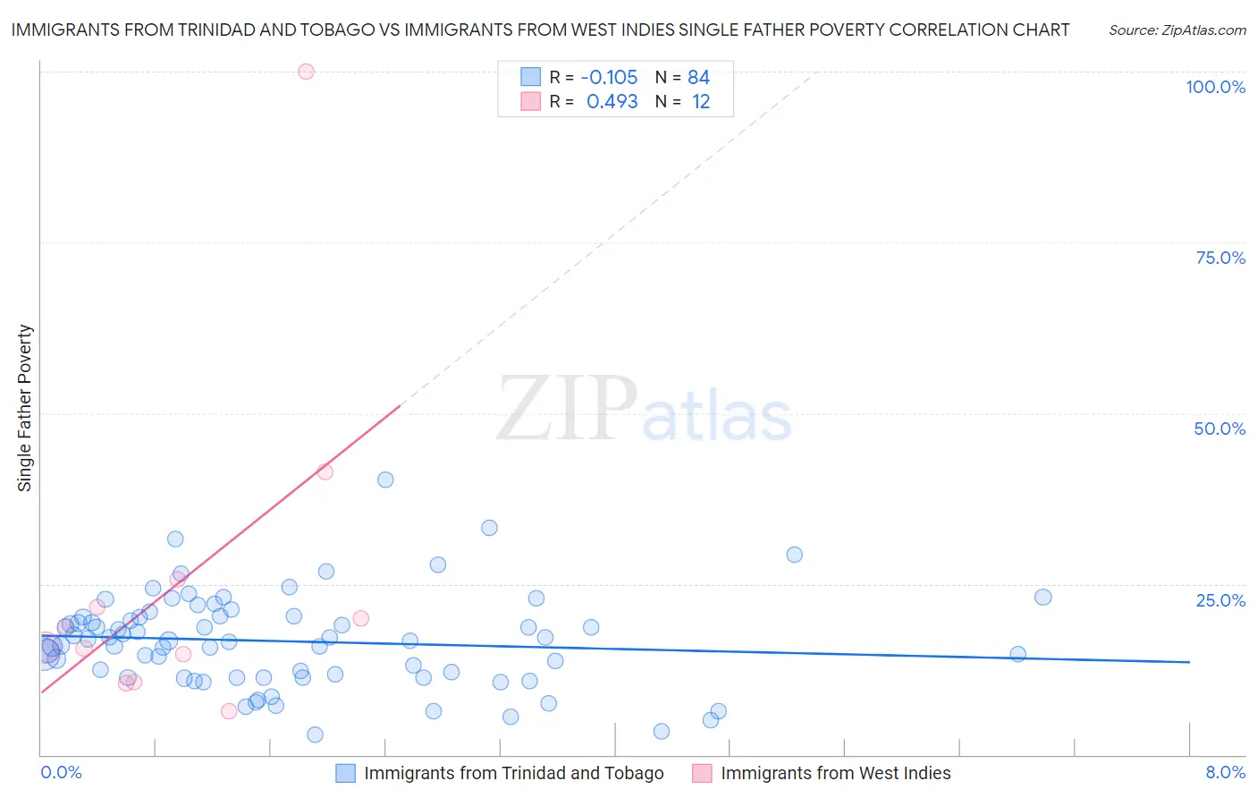 Immigrants from Trinidad and Tobago vs Immigrants from West Indies Single Father Poverty