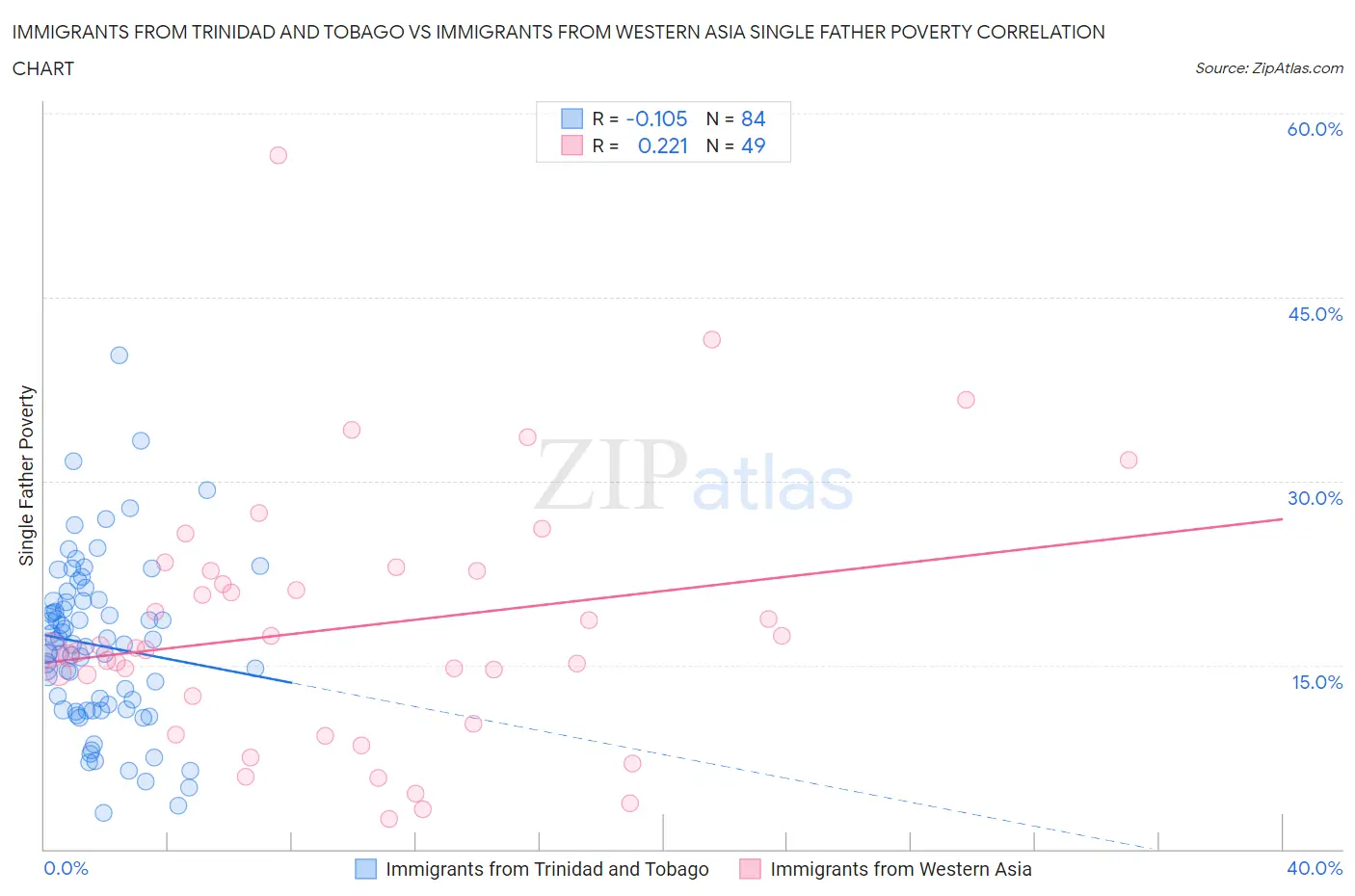 Immigrants from Trinidad and Tobago vs Immigrants from Western Asia Single Father Poverty
