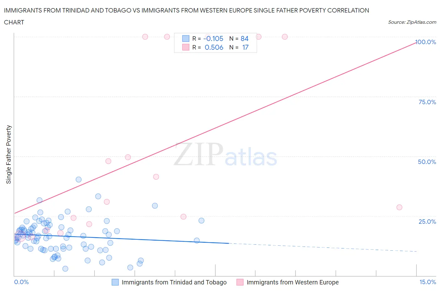 Immigrants from Trinidad and Tobago vs Immigrants from Western Europe Single Father Poverty