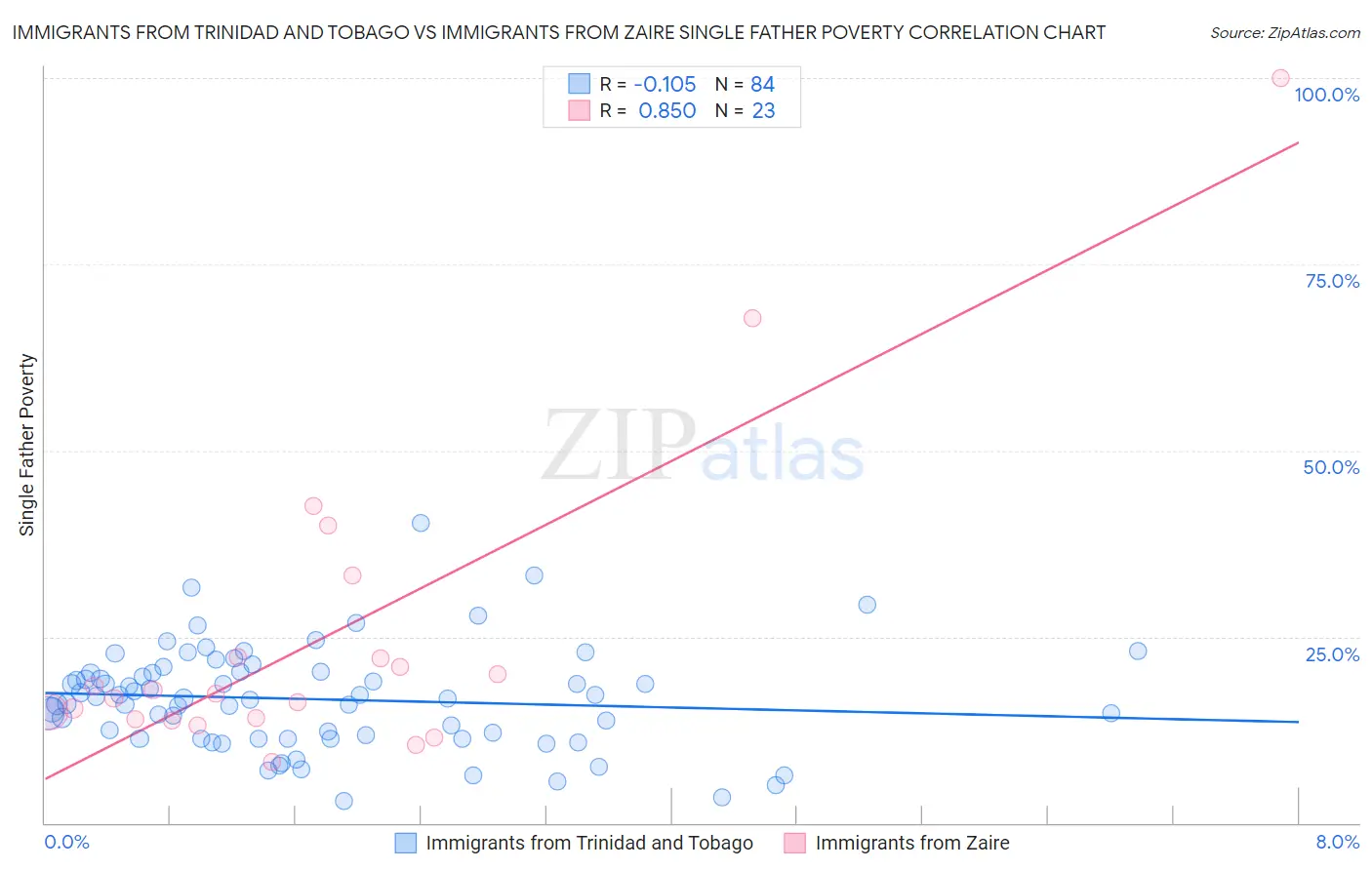 Immigrants from Trinidad and Tobago vs Immigrants from Zaire Single Father Poverty