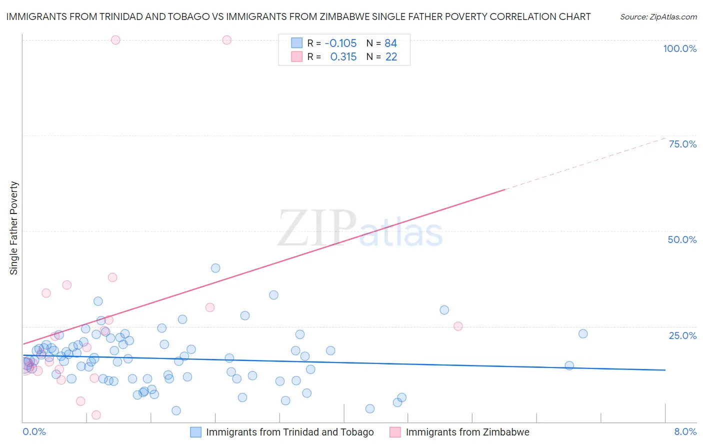 Immigrants from Trinidad and Tobago vs Immigrants from Zimbabwe Single Father Poverty