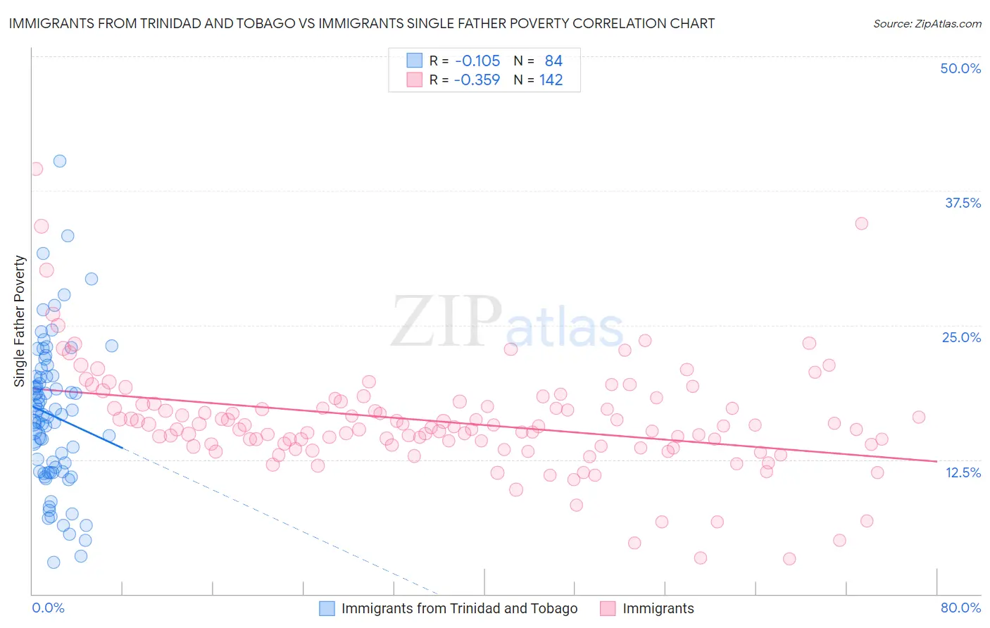 Immigrants from Trinidad and Tobago vs Immigrants Single Father Poverty