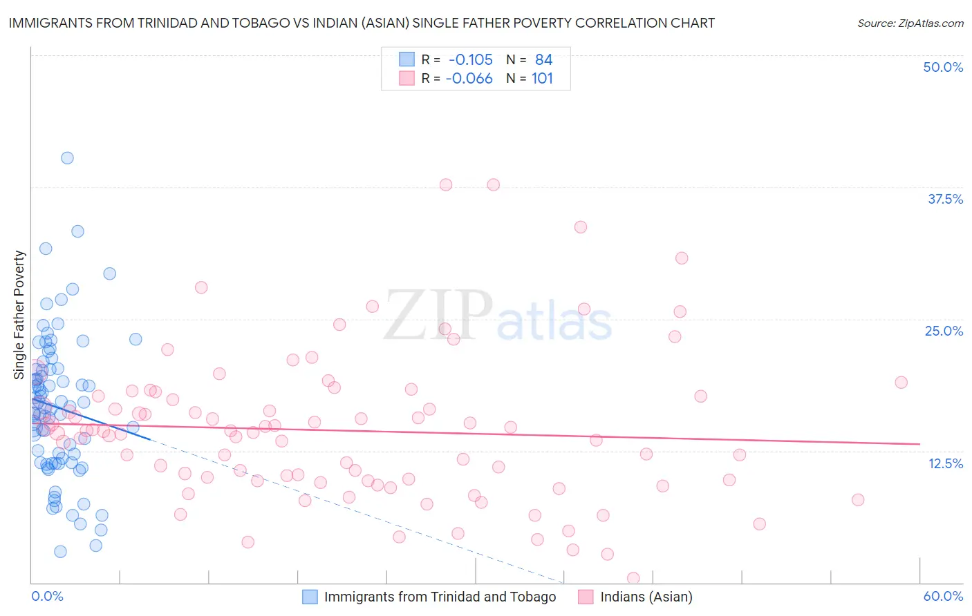 Immigrants from Trinidad and Tobago vs Indian (Asian) Single Father Poverty
