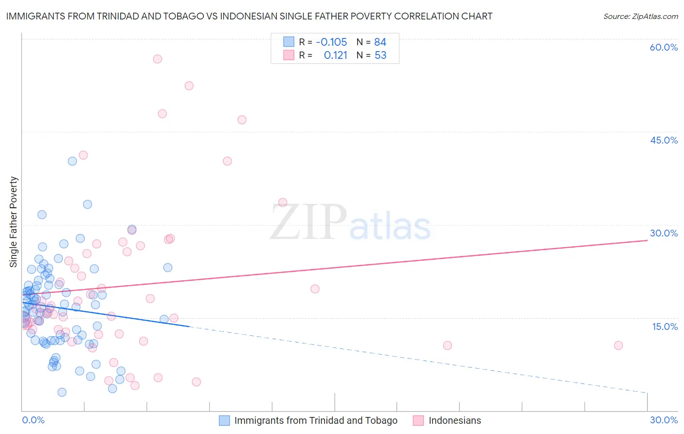 Immigrants from Trinidad and Tobago vs Indonesian Single Father Poverty