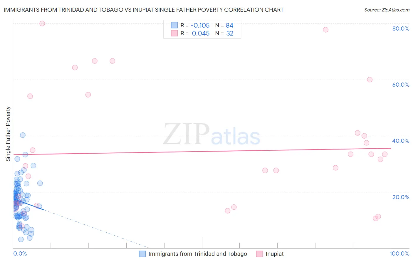 Immigrants from Trinidad and Tobago vs Inupiat Single Father Poverty