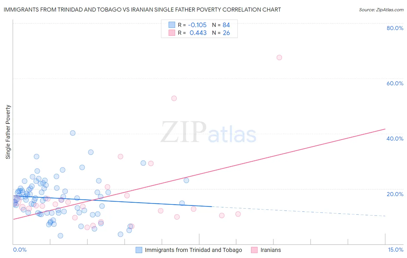Immigrants from Trinidad and Tobago vs Iranian Single Father Poverty