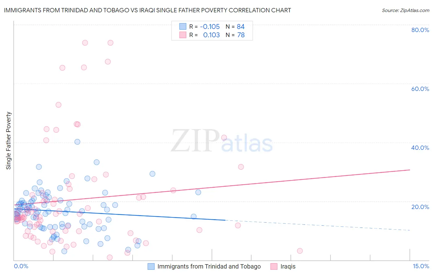 Immigrants from Trinidad and Tobago vs Iraqi Single Father Poverty