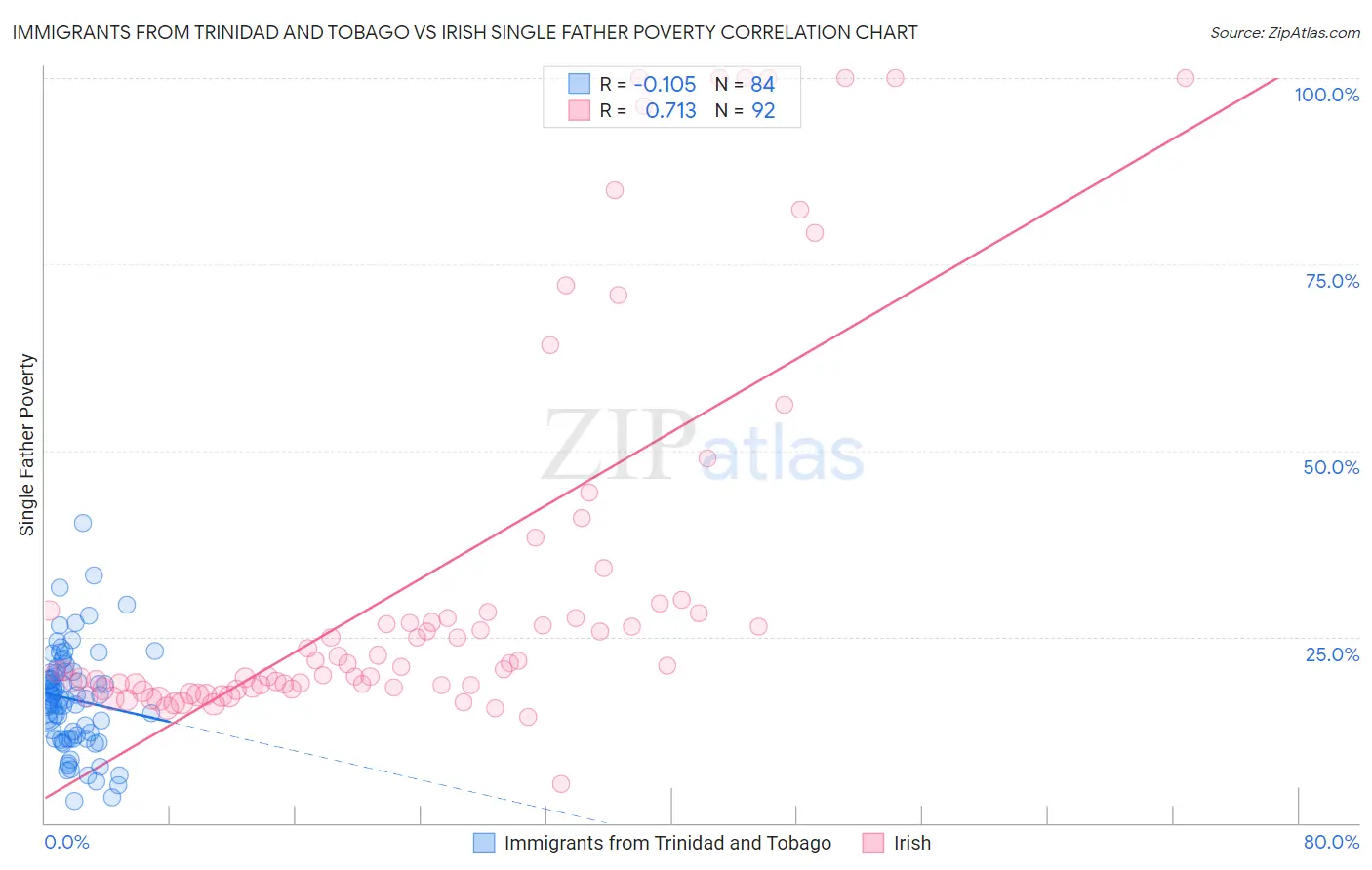 Immigrants from Trinidad and Tobago vs Irish Single Father Poverty
