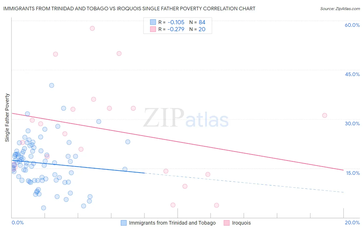 Immigrants from Trinidad and Tobago vs Iroquois Single Father Poverty