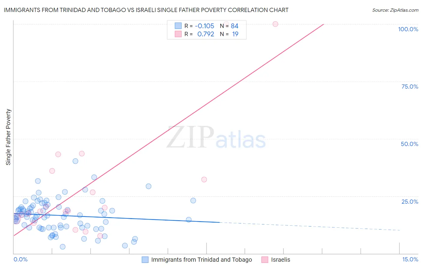 Immigrants from Trinidad and Tobago vs Israeli Single Father Poverty