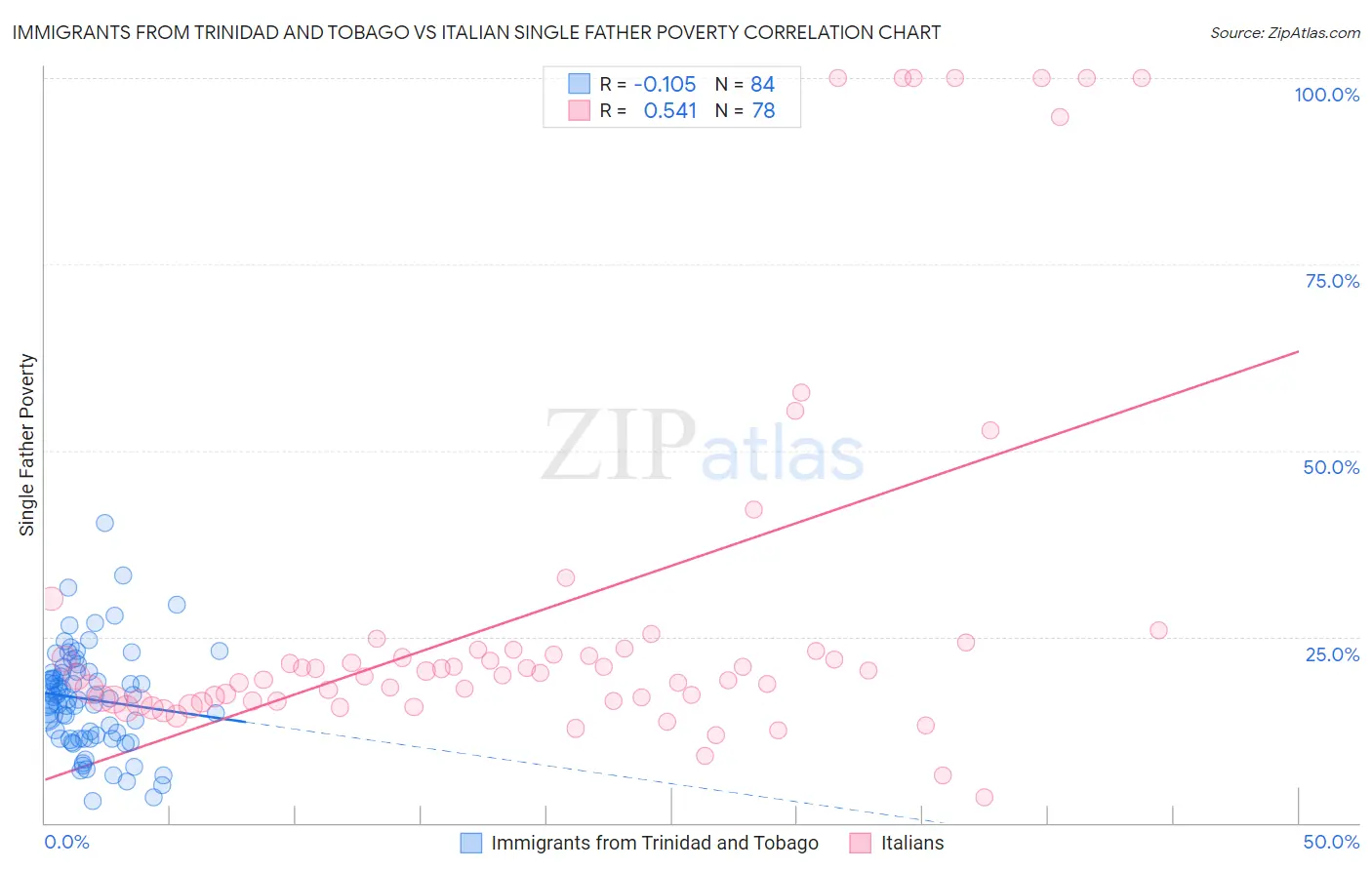 Immigrants from Trinidad and Tobago vs Italian Single Father Poverty
