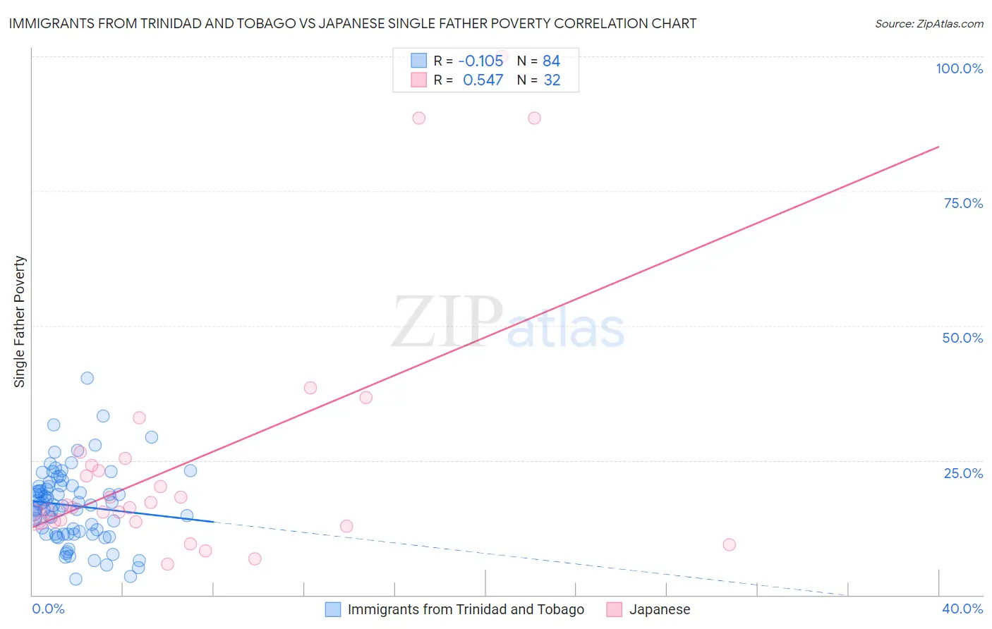 Immigrants from Trinidad and Tobago vs Japanese Single Father Poverty