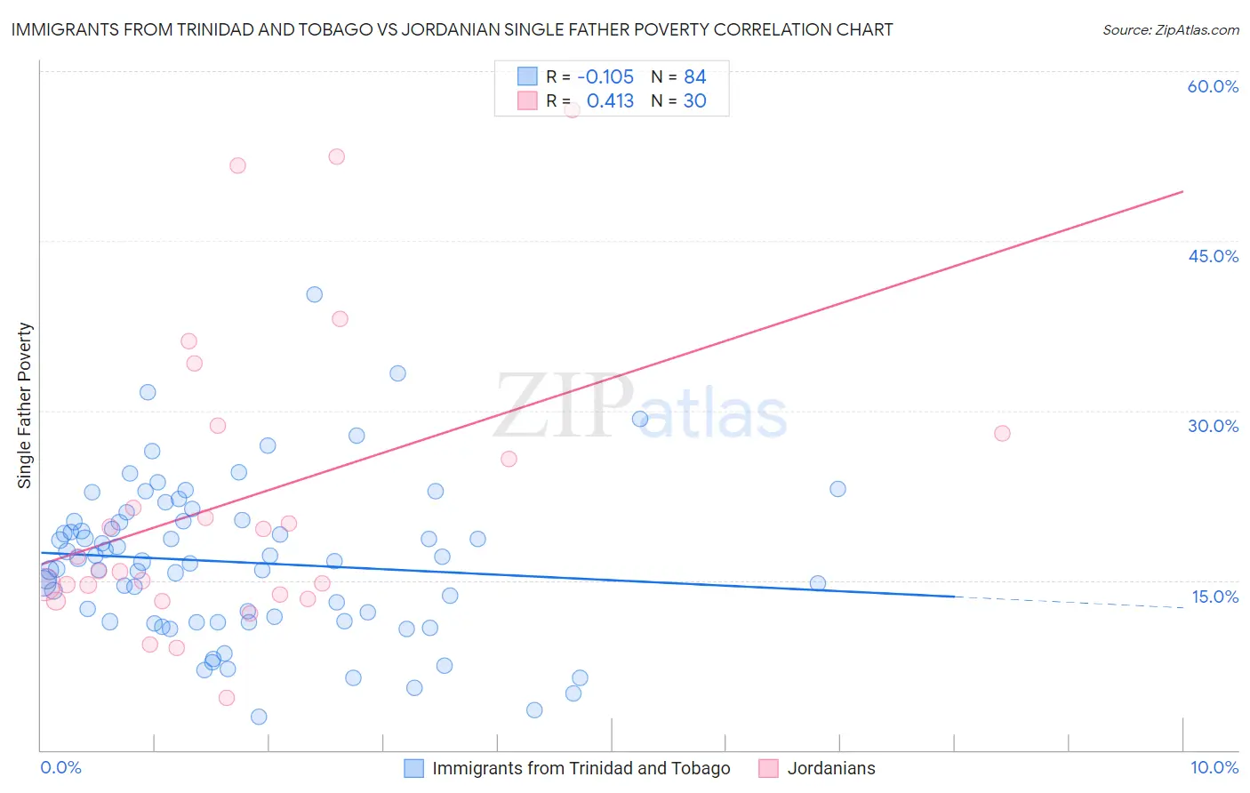 Immigrants from Trinidad and Tobago vs Jordanian Single Father Poverty