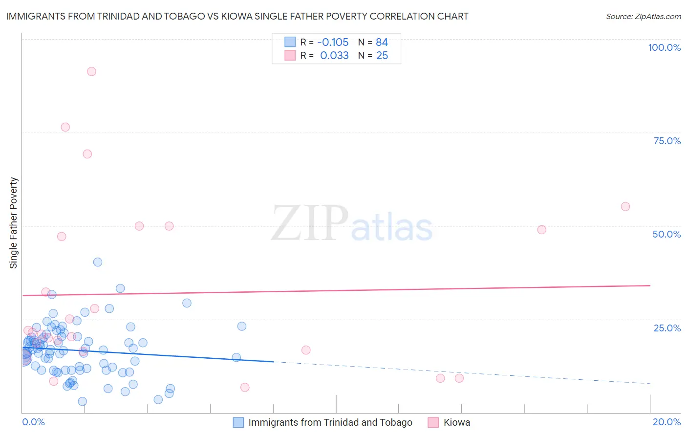 Immigrants from Trinidad and Tobago vs Kiowa Single Father Poverty