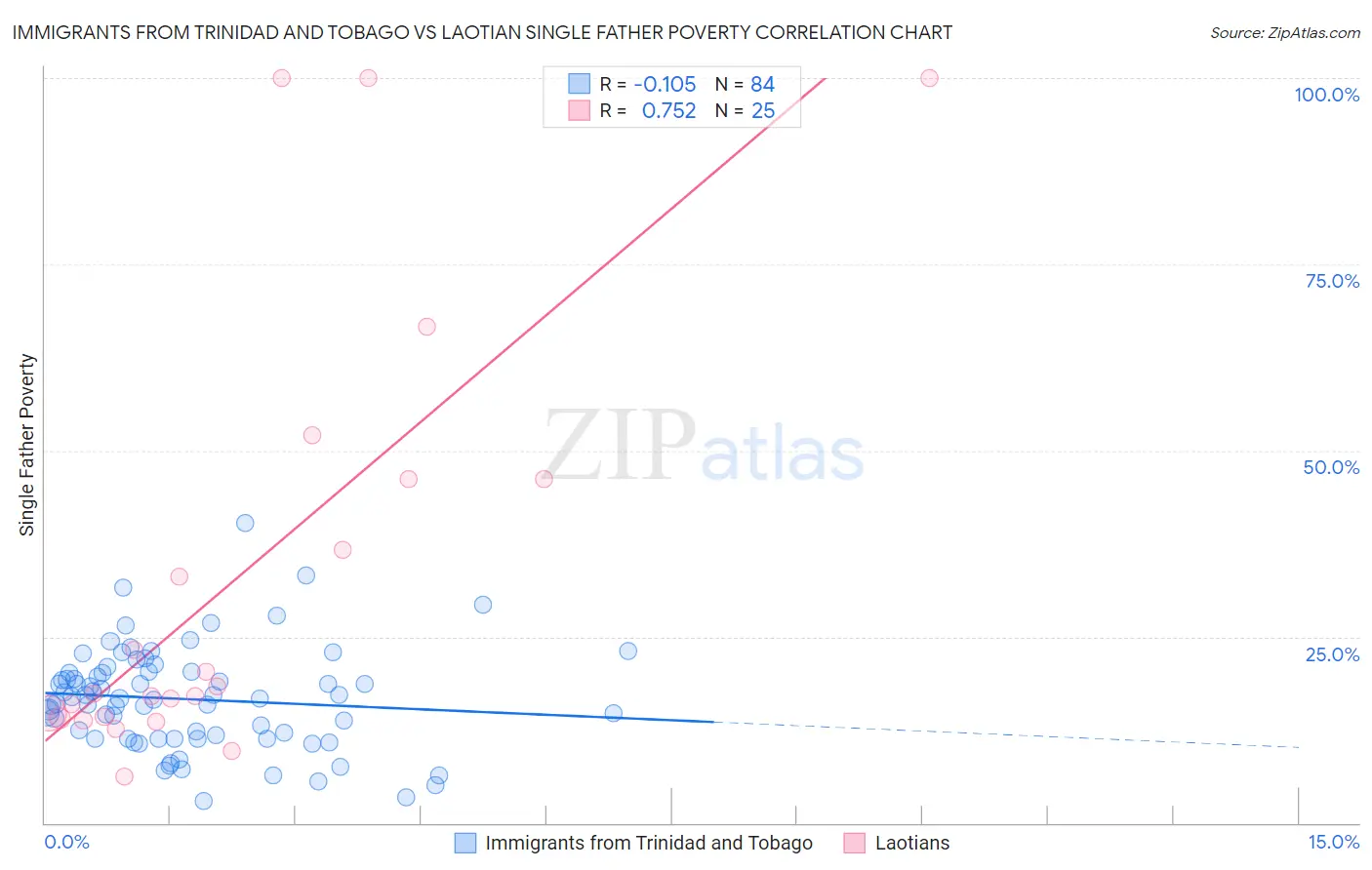 Immigrants from Trinidad and Tobago vs Laotian Single Father Poverty