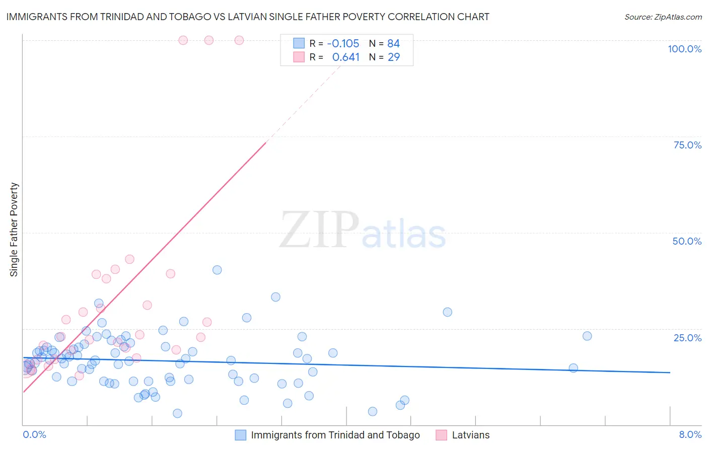 Immigrants from Trinidad and Tobago vs Latvian Single Father Poverty