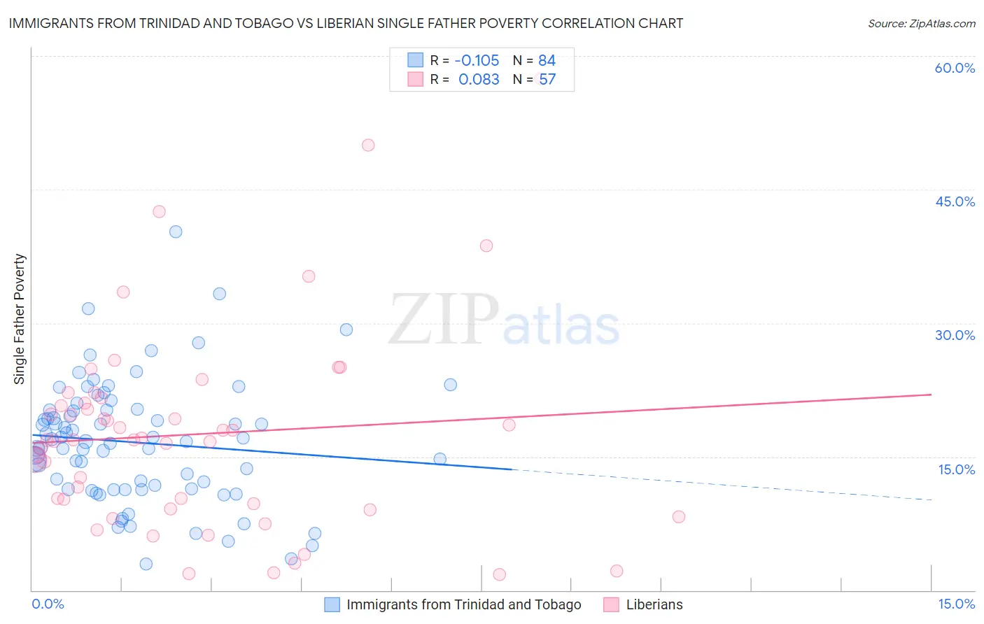 Immigrants from Trinidad and Tobago vs Liberian Single Father Poverty