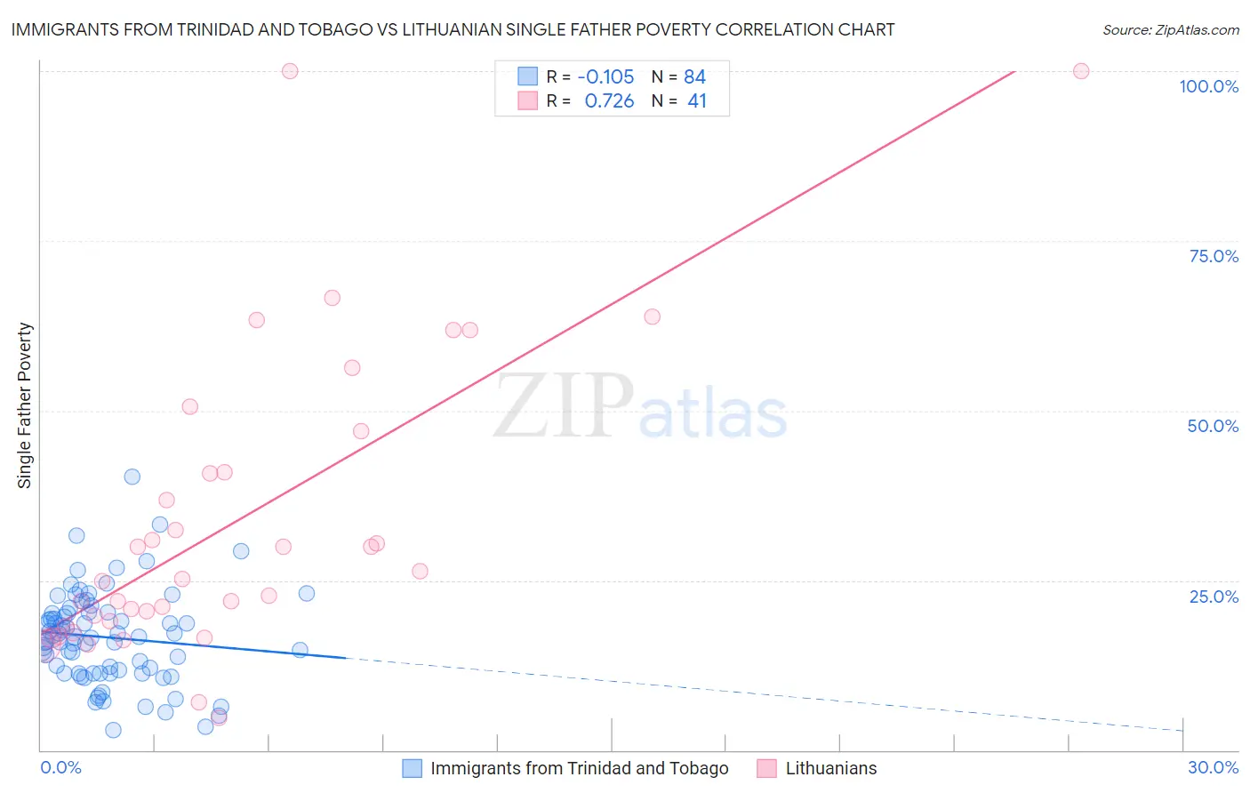 Immigrants from Trinidad and Tobago vs Lithuanian Single Father Poverty