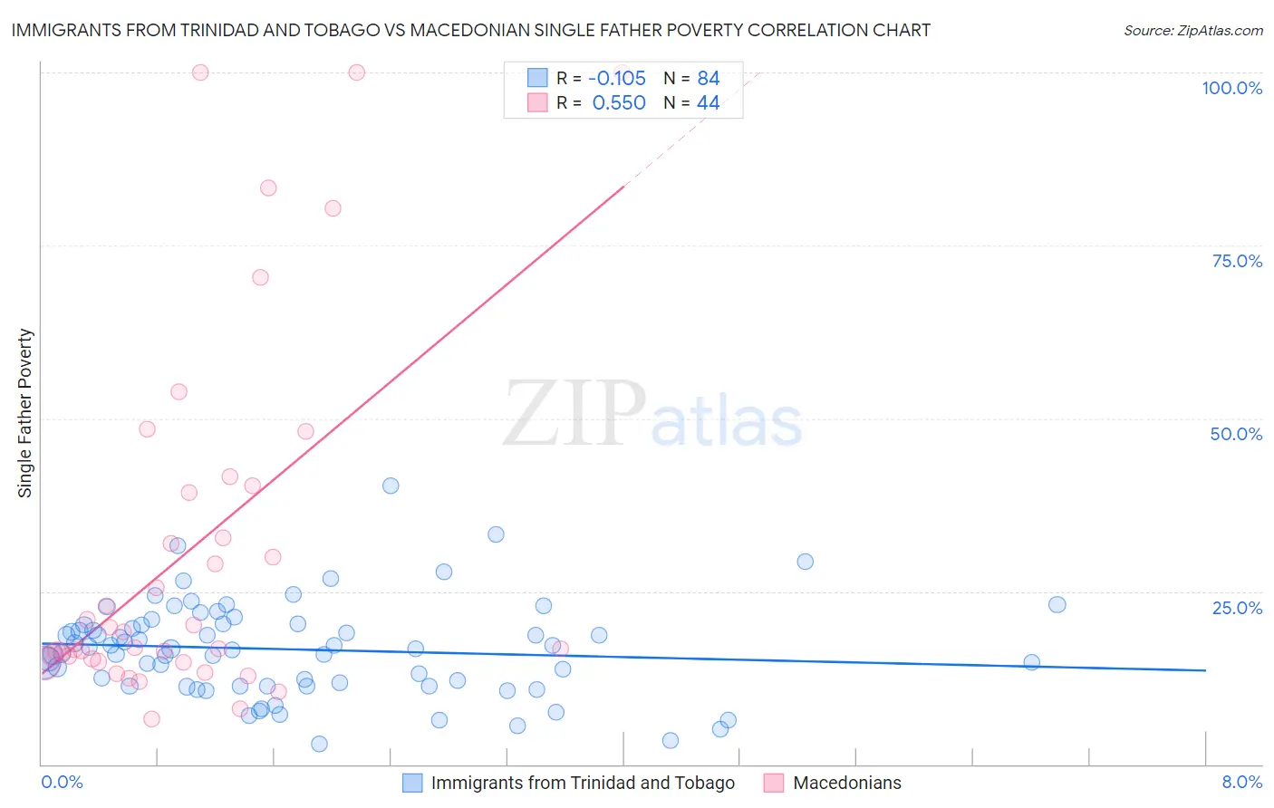 Immigrants from Trinidad and Tobago vs Macedonian Single Father Poverty