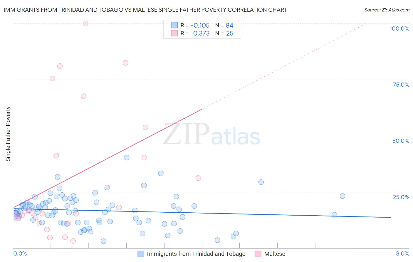 Immigrants from Trinidad and Tobago vs Maltese Single Father Poverty