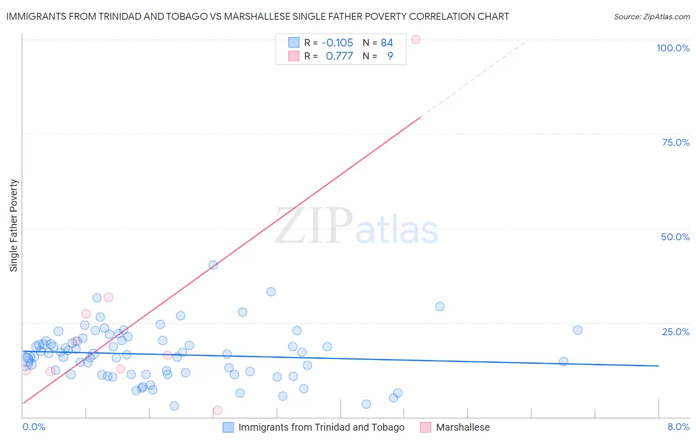 Immigrants from Trinidad and Tobago vs Marshallese Single Father Poverty