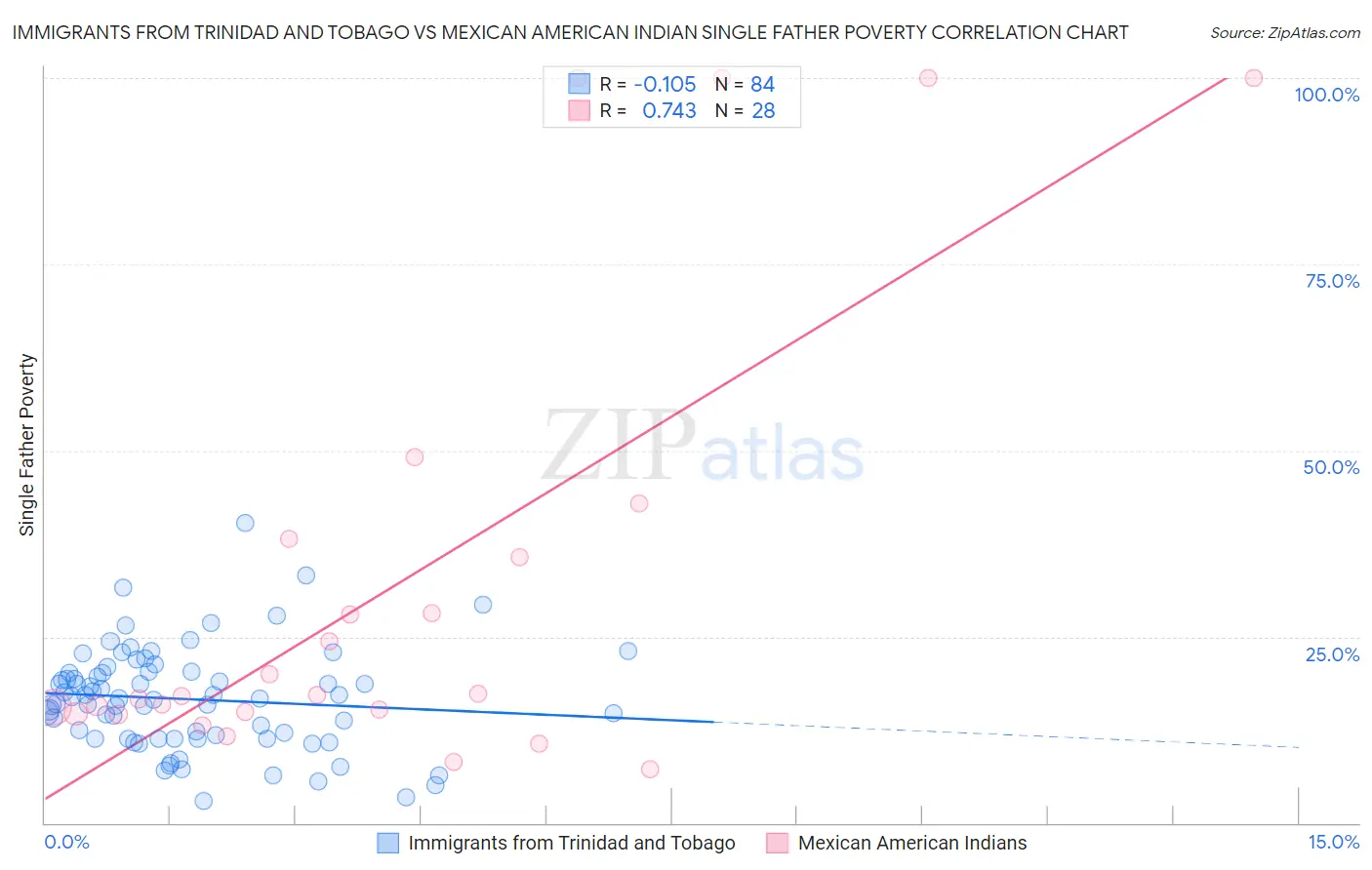 Immigrants from Trinidad and Tobago vs Mexican American Indian Single Father Poverty