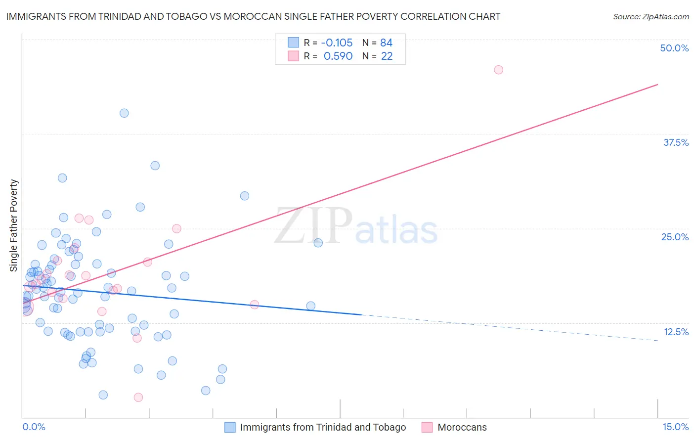 Immigrants from Trinidad and Tobago vs Moroccan Single Father Poverty