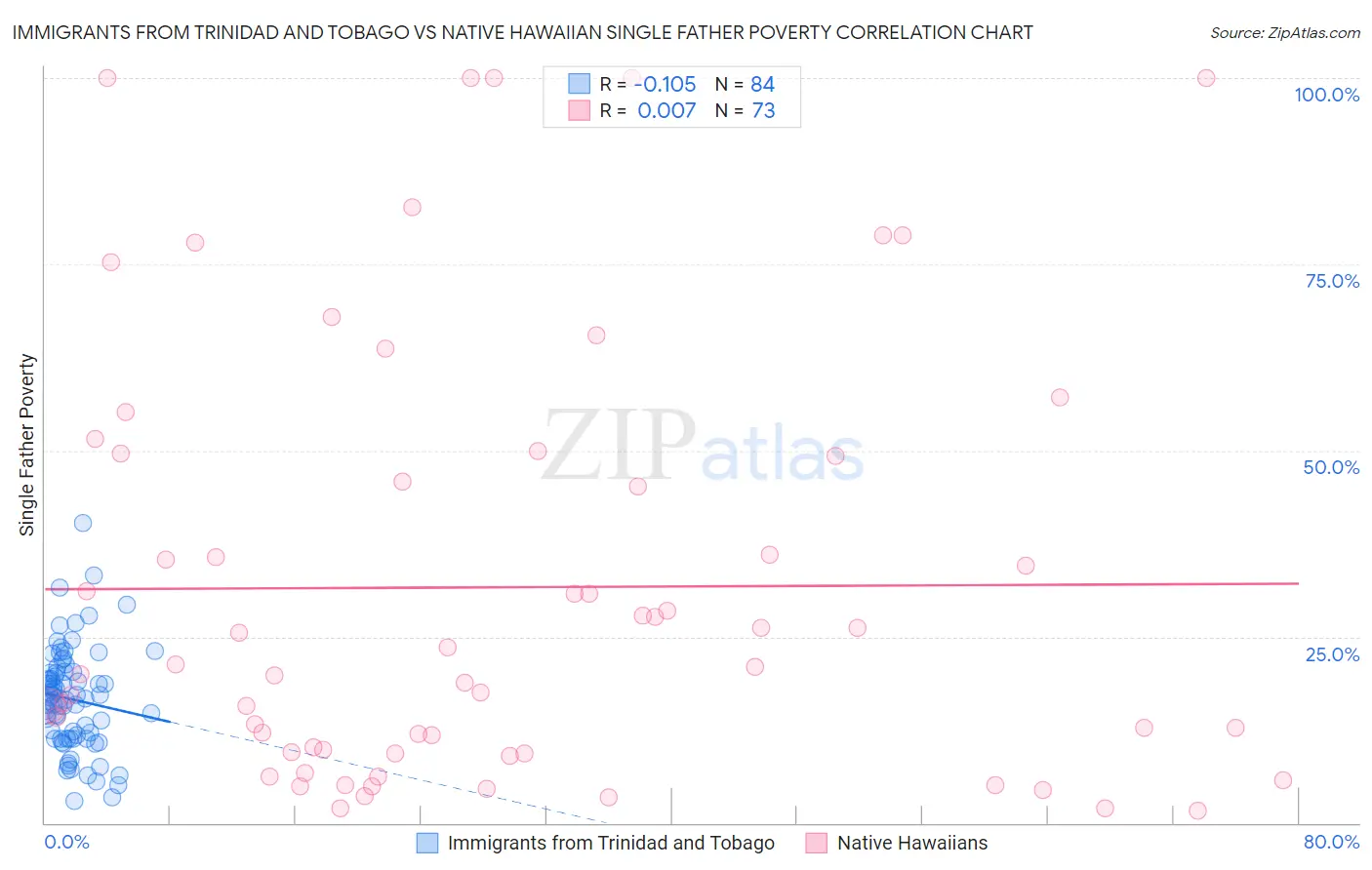 Immigrants from Trinidad and Tobago vs Native Hawaiian Single Father Poverty