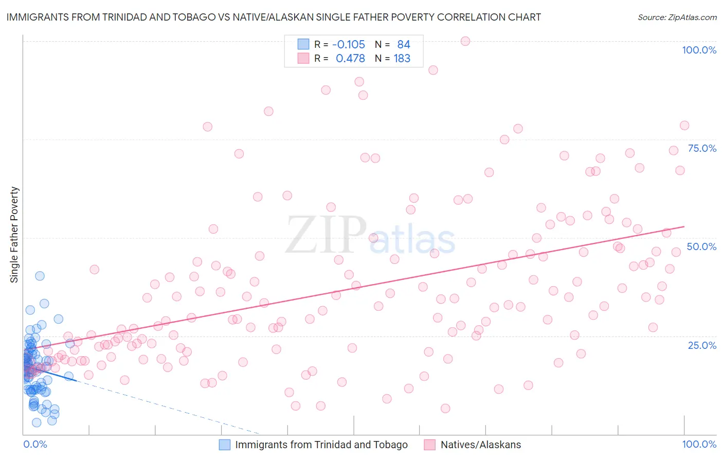 Immigrants from Trinidad and Tobago vs Native/Alaskan Single Father Poverty