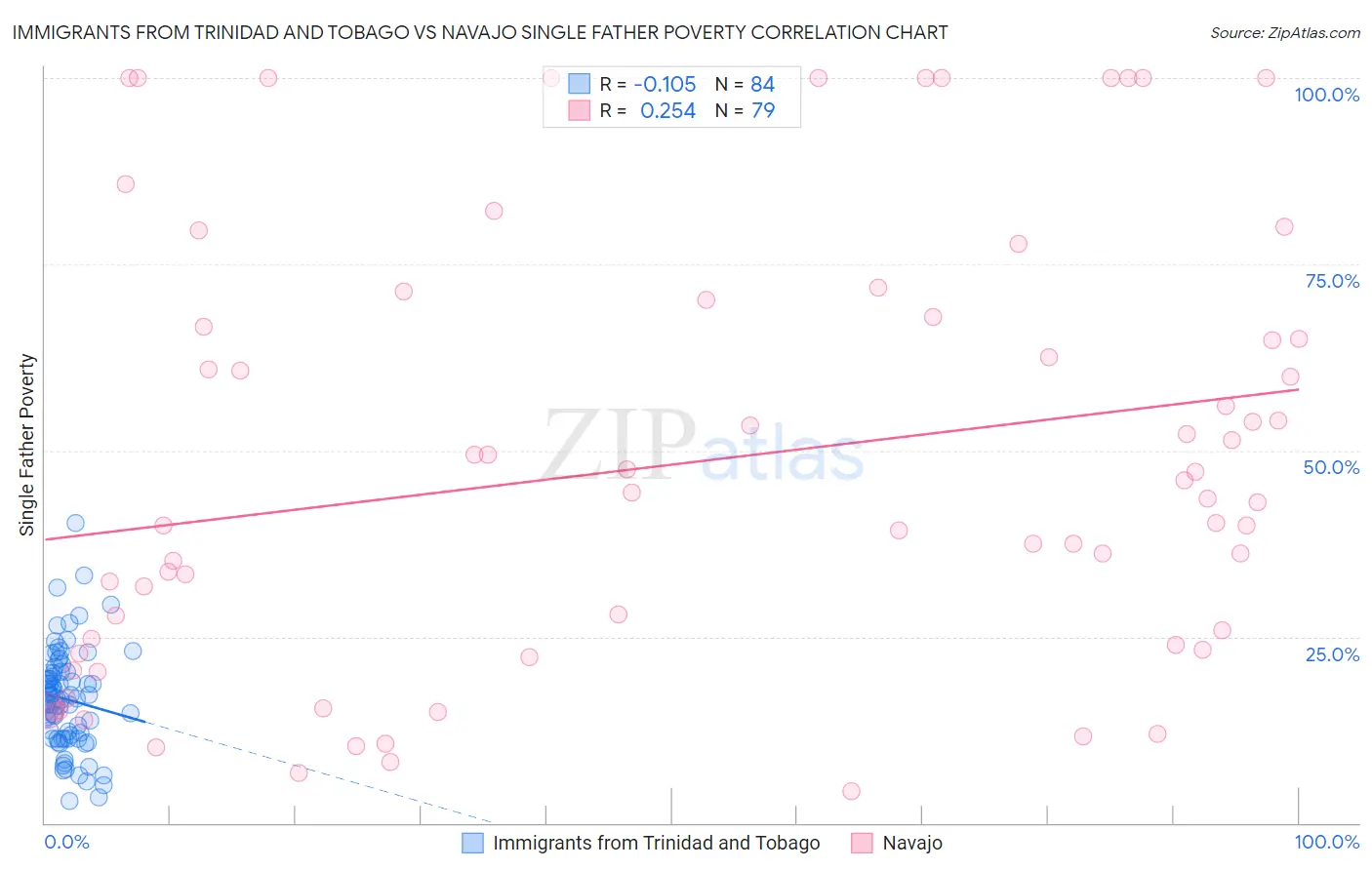 Immigrants from Trinidad and Tobago vs Navajo Single Father Poverty