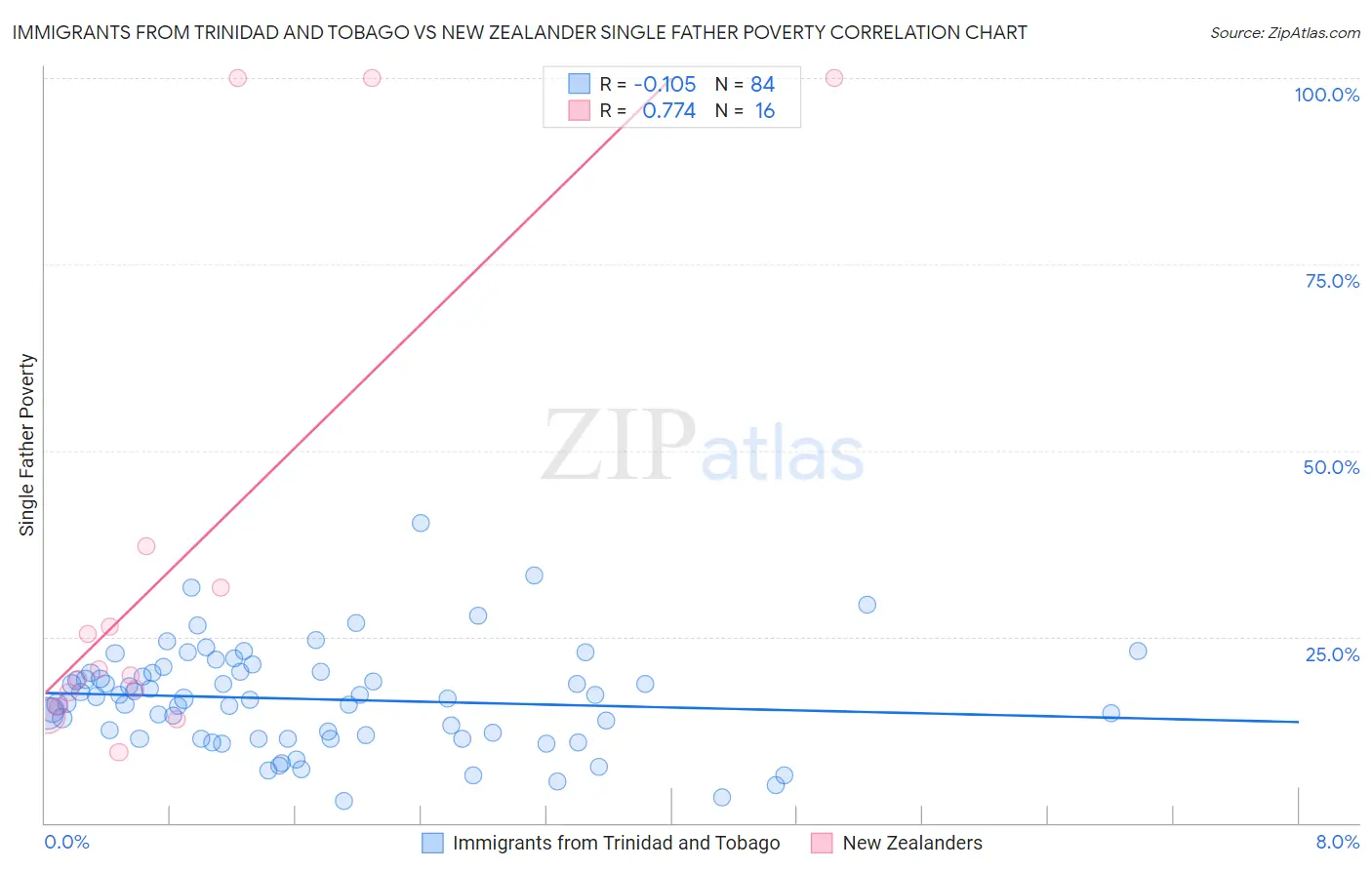 Immigrants from Trinidad and Tobago vs New Zealander Single Father Poverty