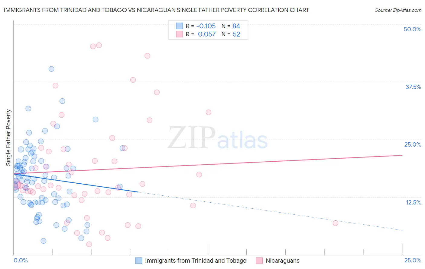 Immigrants from Trinidad and Tobago vs Nicaraguan Single Father Poverty