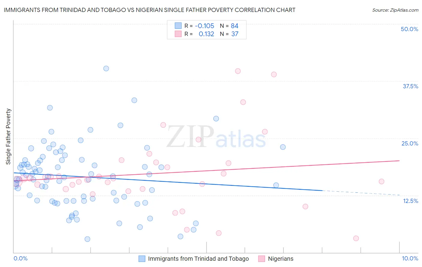 Immigrants from Trinidad and Tobago vs Nigerian Single Father Poverty