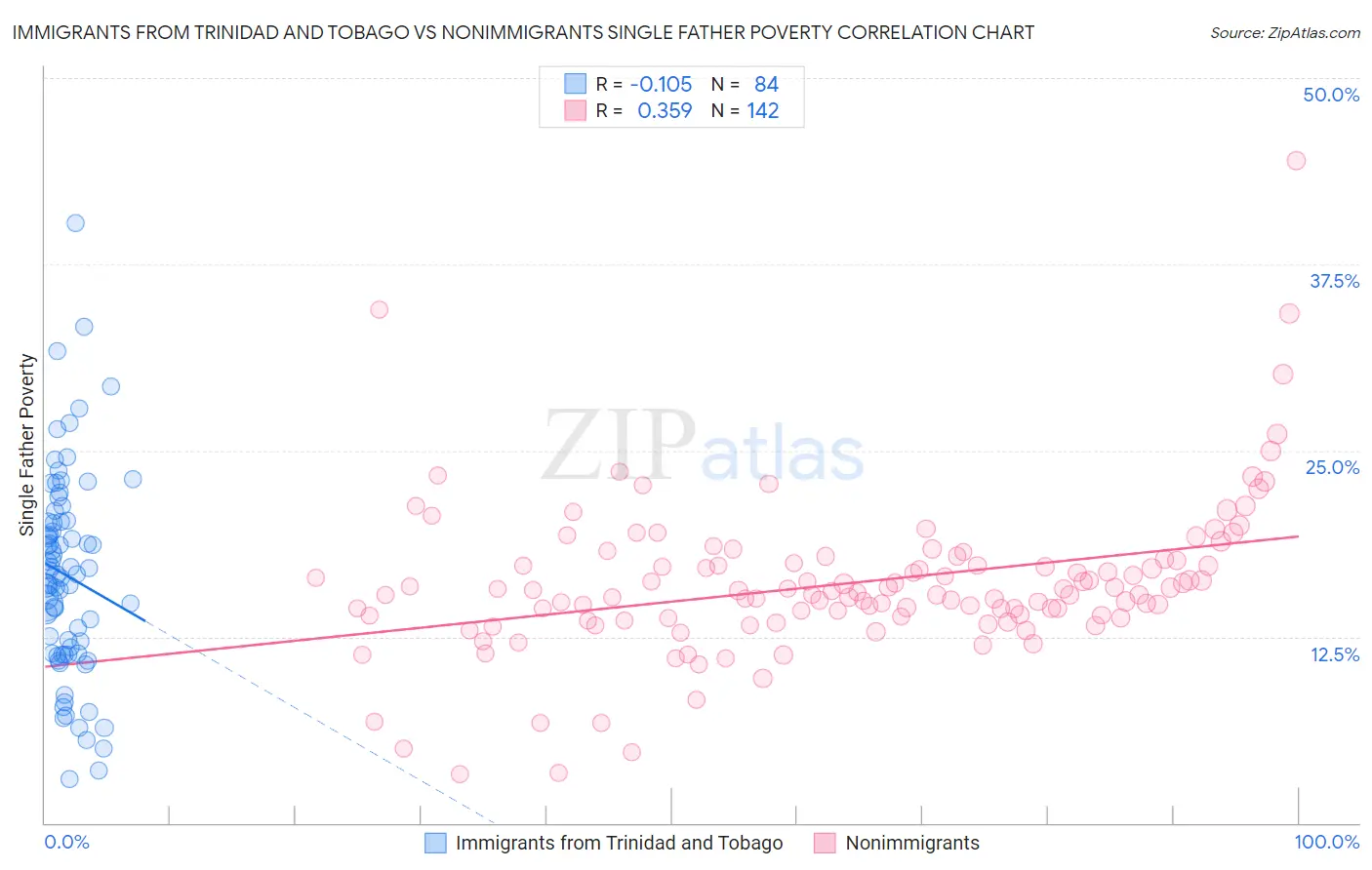 Immigrants from Trinidad and Tobago vs Nonimmigrants Single Father Poverty