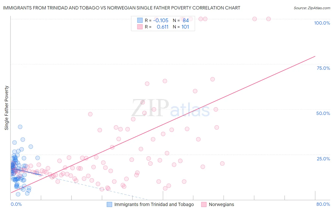 Immigrants from Trinidad and Tobago vs Norwegian Single Father Poverty