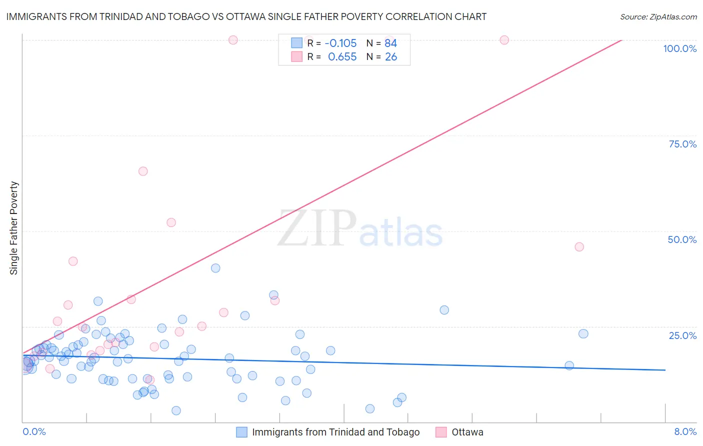 Immigrants from Trinidad and Tobago vs Ottawa Single Father Poverty