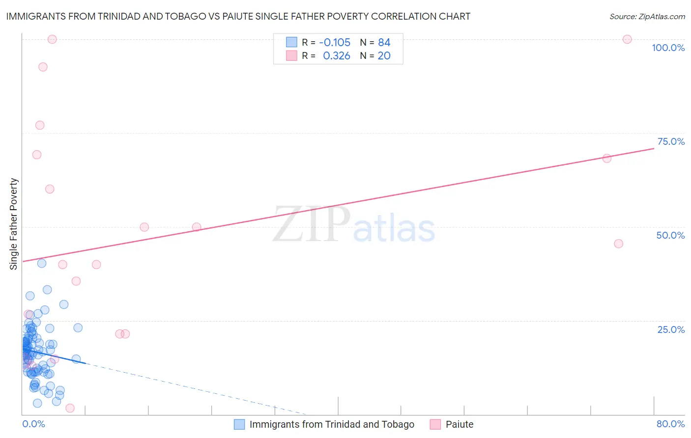 Immigrants from Trinidad and Tobago vs Paiute Single Father Poverty