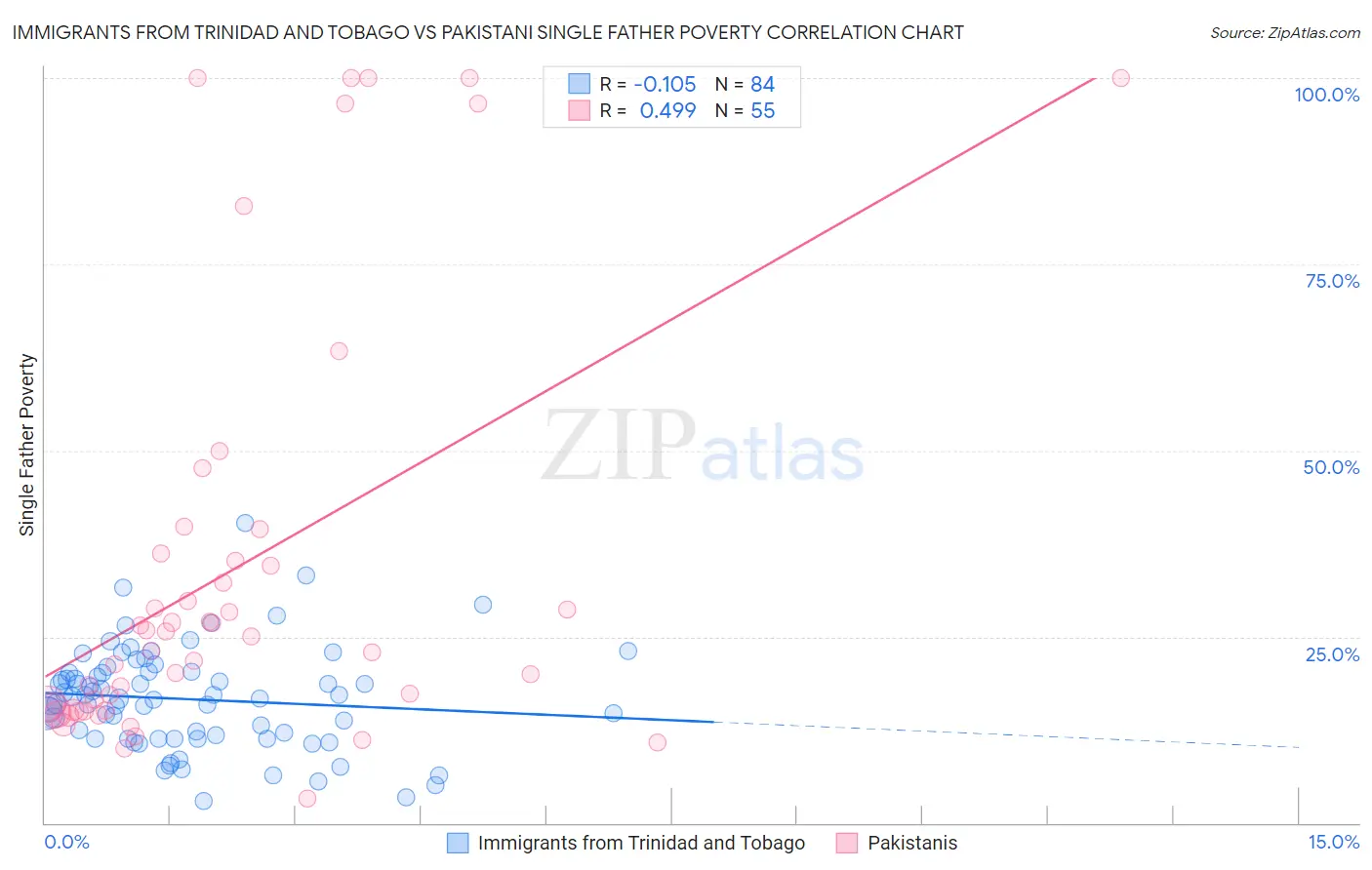 Immigrants from Trinidad and Tobago vs Pakistani Single Father Poverty