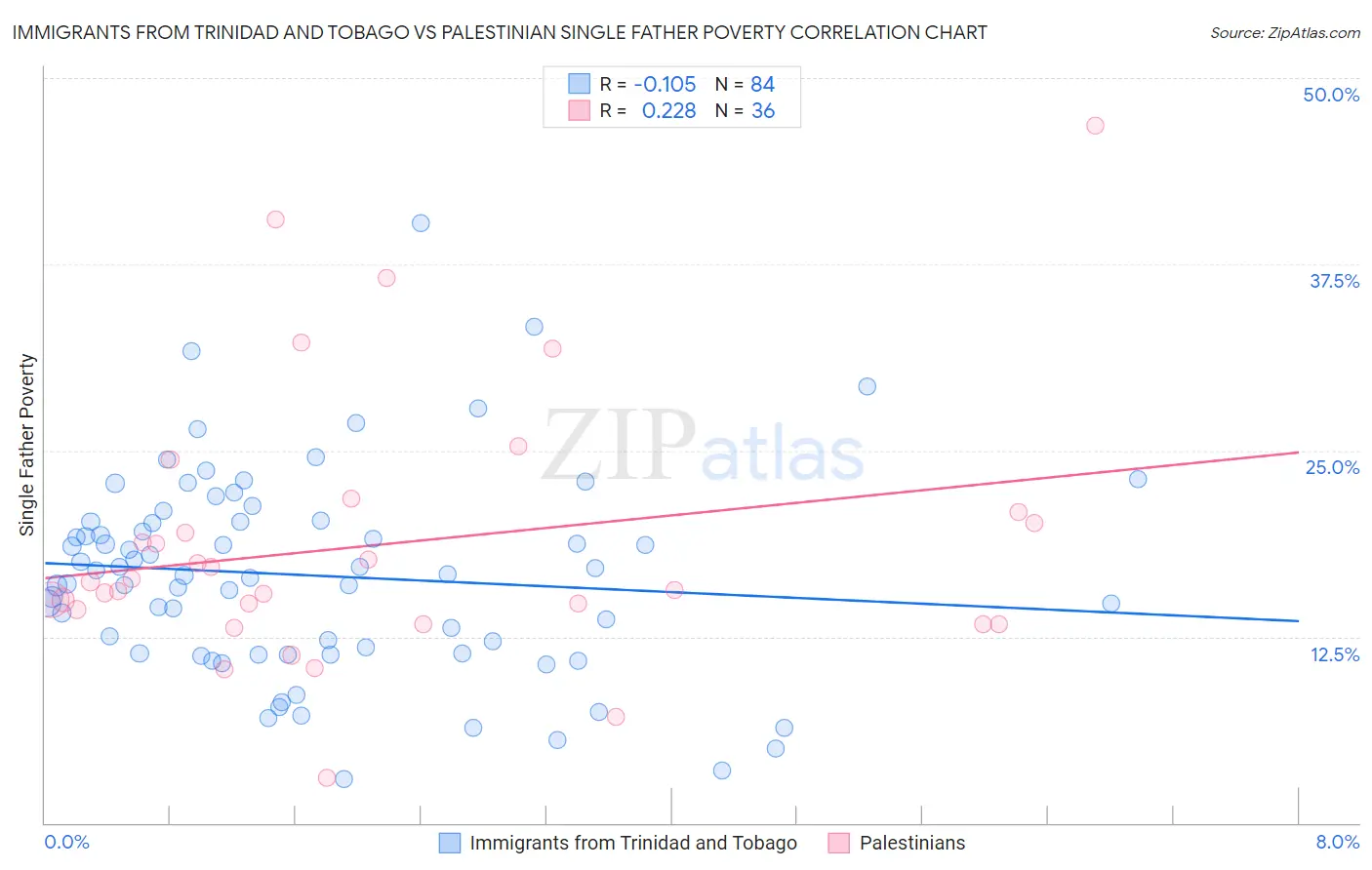 Immigrants from Trinidad and Tobago vs Palestinian Single Father Poverty