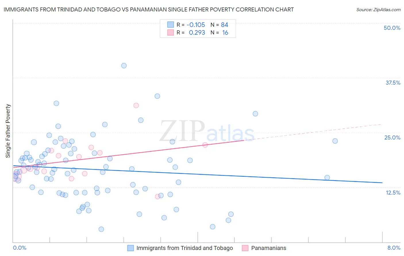 Immigrants from Trinidad and Tobago vs Panamanian Single Father Poverty