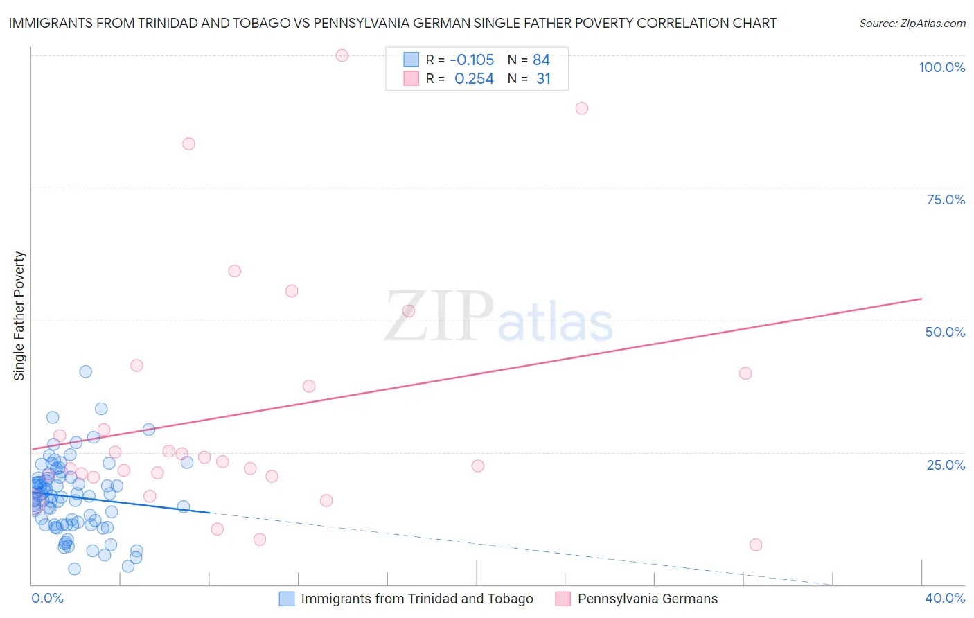Immigrants from Trinidad and Tobago vs Pennsylvania German Single Father Poverty