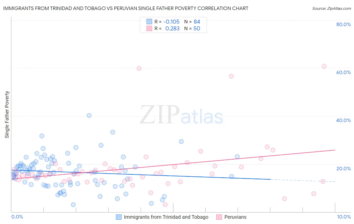 Immigrants from Trinidad and Tobago vs Peruvian Single Father Poverty