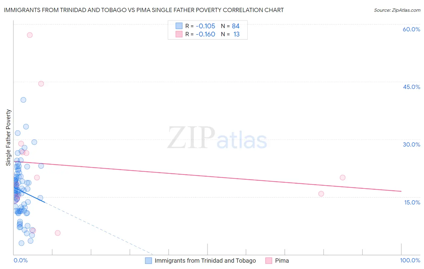 Immigrants from Trinidad and Tobago vs Pima Single Father Poverty