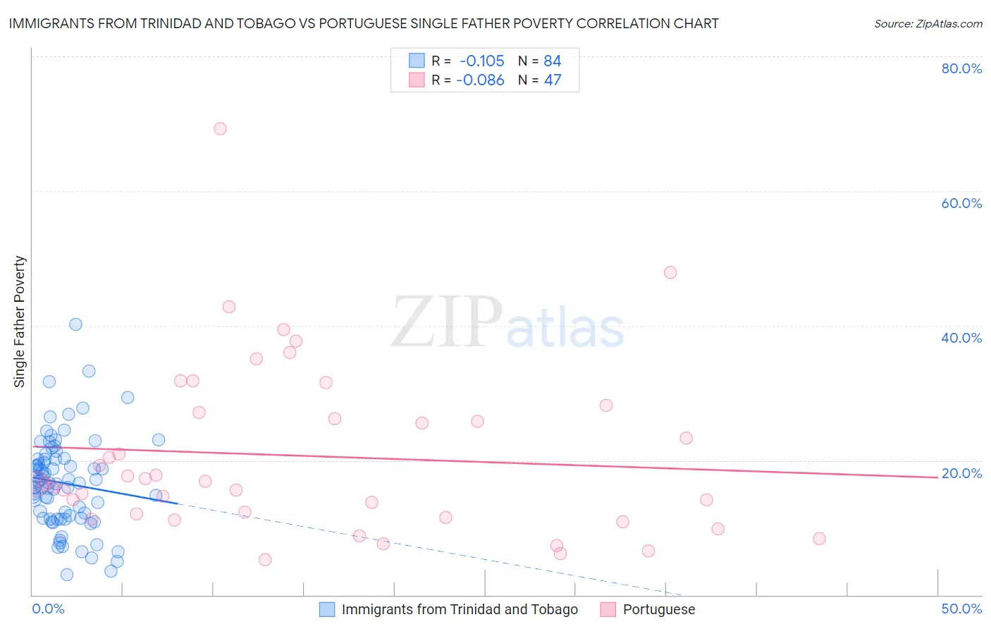 Immigrants from Trinidad and Tobago vs Portuguese Single Father Poverty