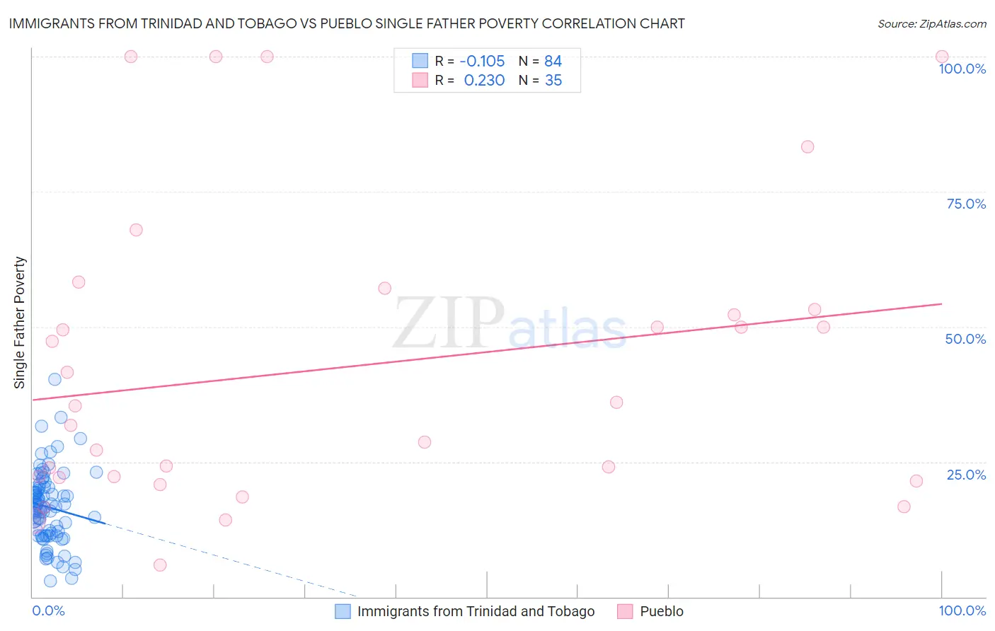 Immigrants from Trinidad and Tobago vs Pueblo Single Father Poverty