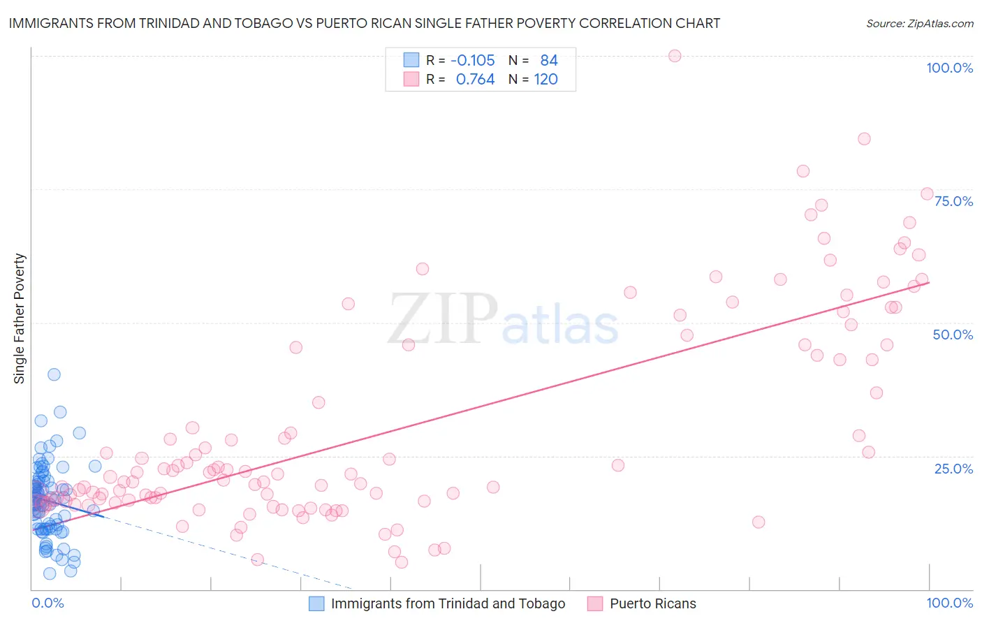 Immigrants from Trinidad and Tobago vs Puerto Rican Single Father Poverty