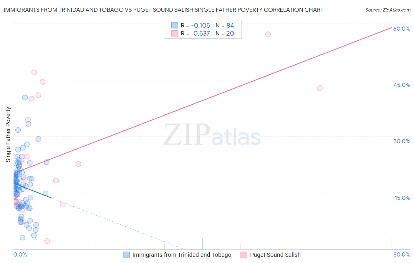 Immigrants from Trinidad and Tobago vs Puget Sound Salish Single Father Poverty