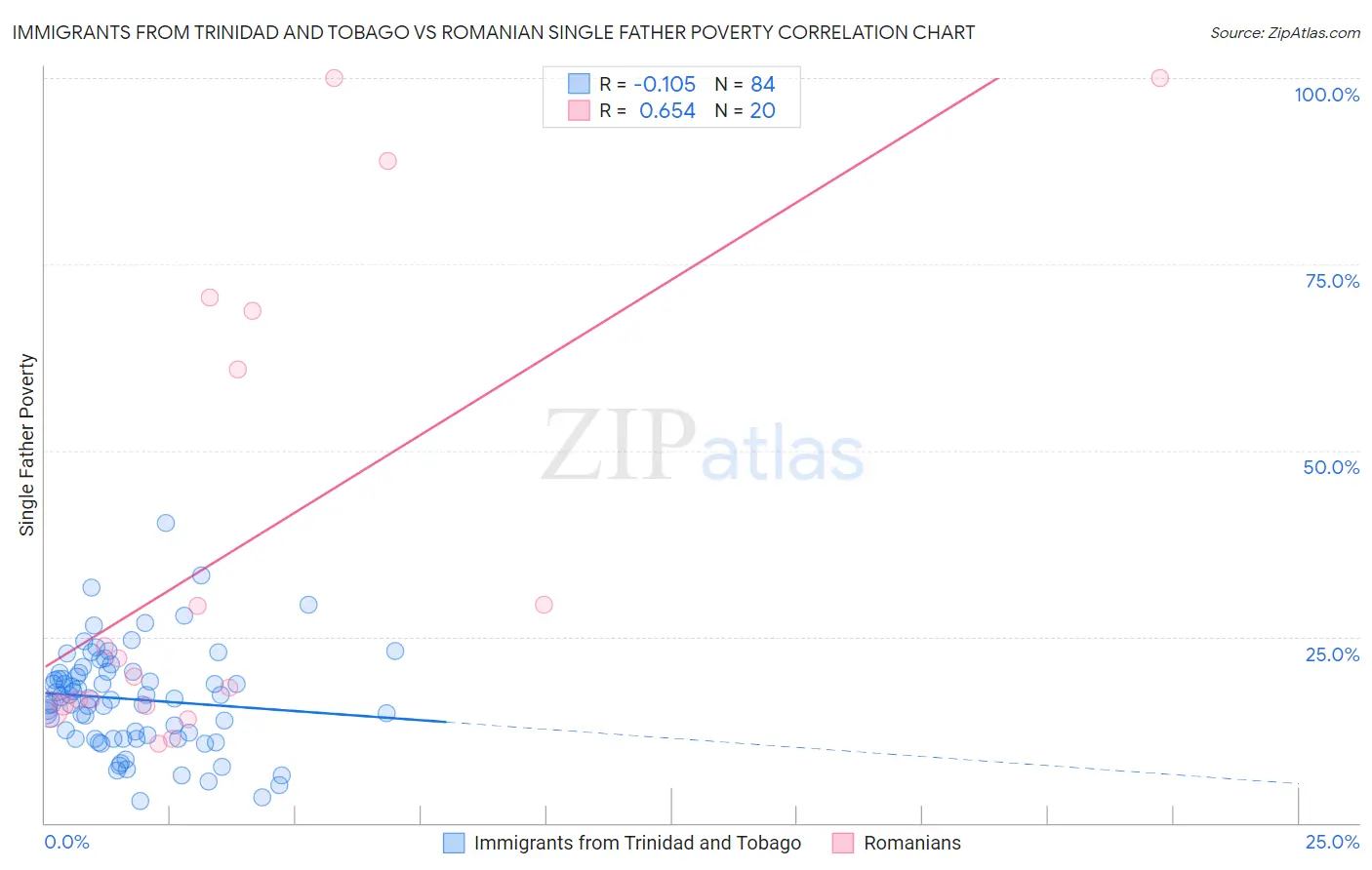 Immigrants from Trinidad and Tobago vs Romanian Single Father Poverty